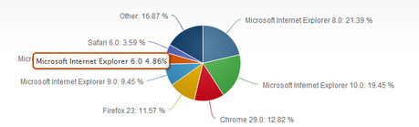 Internet explorer 6: encore 5% d'utilisateurs