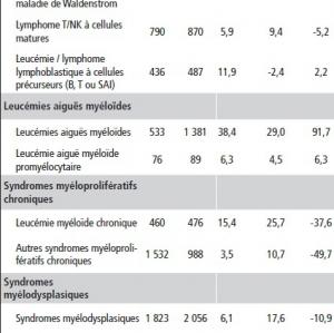 HÉMOPATHIES MALIGNES: Un cas sur 10 de cancer en France – InVS HÉMOPATHIES MALIGNES: Un cas sur 10 de cancer en France – InVS