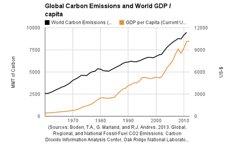 Emissions de CO2 et GDP