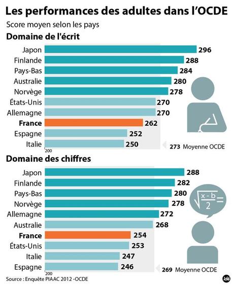 Les Français nuls en lecture et en maths ! Le classement OCDE des pays en fonction des compétences des adultes français dans le domaine de l'écrit.