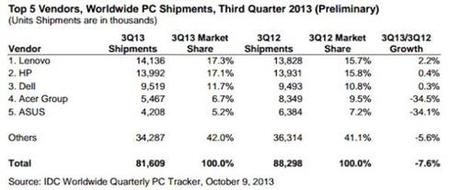 Un aperçu du marché PC au troisième trimestre 2013 selon le cabinet IDC