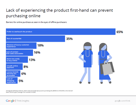Dispositifs web-to-store, un MUST pour l'industrie du Luxe. Les chiffres à connaitre Dispositifs web-to-store, un MUST pour l'industrie du Luxe. Les chiffres à connaitre