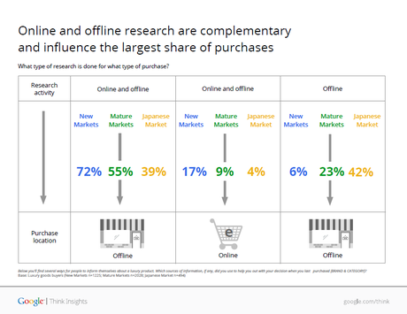Dispositifs web-to-store, un MUST pour l'industrie du Luxe. Les chiffres à connaitre Dispositifs web-to-store, un MUST pour l'industrie du Luxe. Les chiffres à connaitre