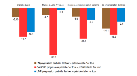 Progression comparée partielles FN - gauche - UMP