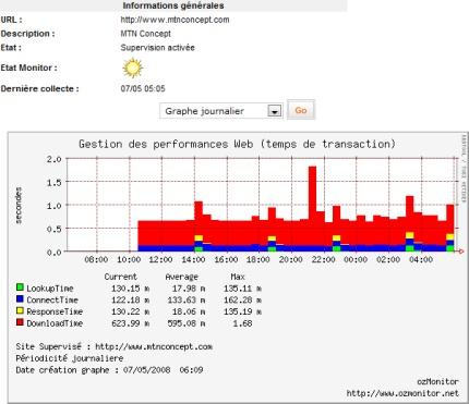 ozMonitor, monitorer la disponibilite de vos domaines Internet ozmonitor, monitoring de vos sites internet