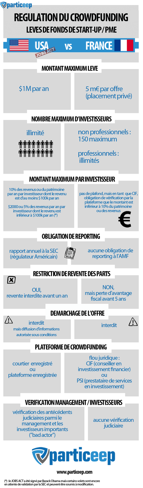 regulation du crowdfunding #Infographie   La législation du €crowdfunding