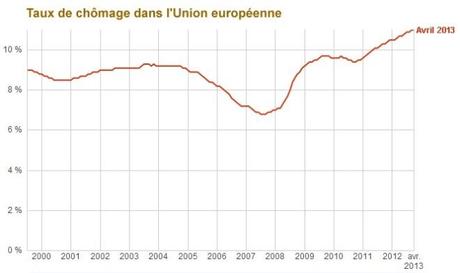 chômage europe