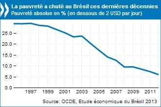 Étude économique du Brésil 2013 Pauvreté Brésil 2011 OCDE