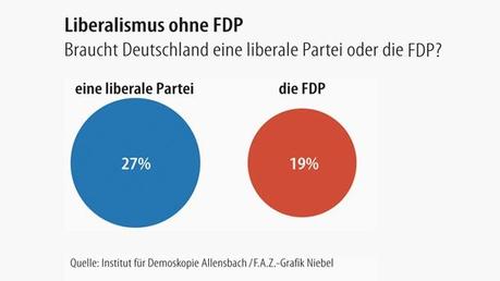 Le libéralisme sans le FDP - L'Allemagne a-t-elle besoin d'un parti libéral ? a-t-elle besoin du FDP ? (FAZ, 23.102013).