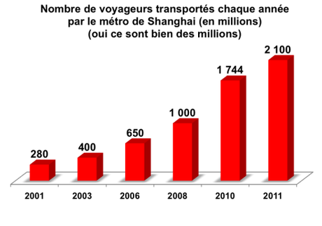 Des chiffres et des êtres : le métro de Shanghai Sh-sb