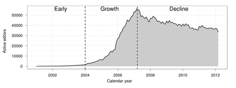 Le déclin de Wikipédia : un chou gras ou une tendance réelle ? Variation du nombre de contributeurs à la Wikipedia anglophone