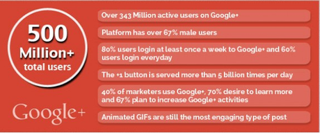 6 statistiques Google+ 6 statistiques Google+