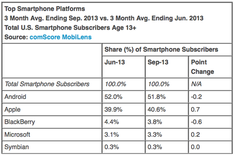 L'iPhone occupe 40% du marché US...