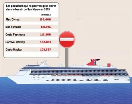 Les navires qui auront toujours le droit de circuler devant le bassin de San Marco Vietato entrare