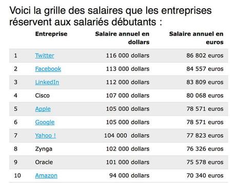 Apple, Google, Twitter: Qui paye le mieux ses salariés ?