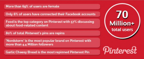 6 statistiques sur Pinterest 6 statistiques sur Pinterest