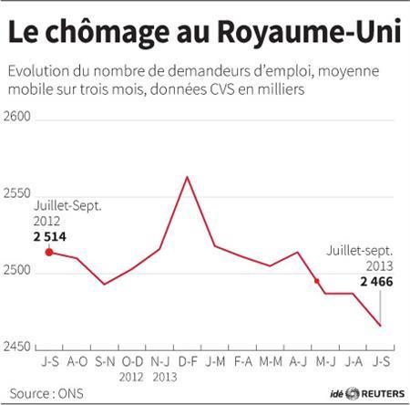 Le chômage au plus bas en Grande-Bretagne depuis trois ans Chômage UK novembre 2013