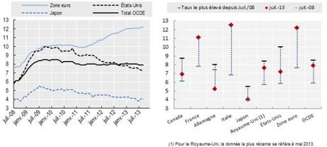 Chômage OCDE : 7,9% en septembre 2013 OCDE chômage septembre 2013