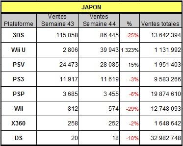 [Charts] Les ventes de consoles de la semaine 44 - 2013