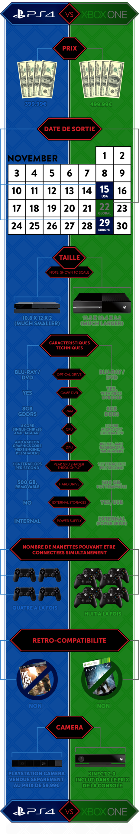 Ps4 ou Xbox One – le comparatif ultime PsquatreXboxoneConsole