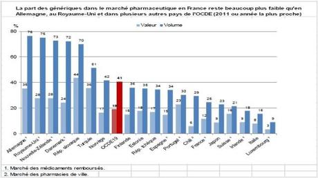 Génériques dans le marché pharmaceutique en France
