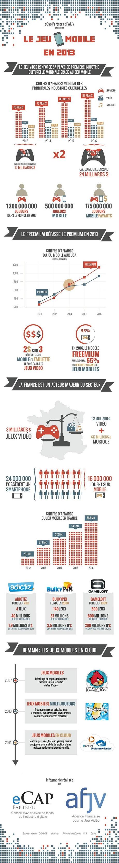 infographie jeu mobile 2013 Le jeu vidéo number one !