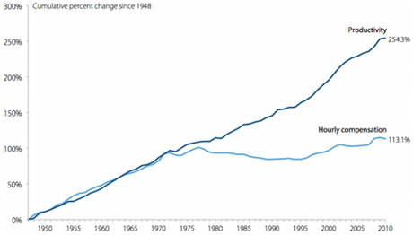Légende urbaine : les salaires stagnent malgré les hausses de productivité Productivité salaire