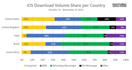 BBM talonne What’s App sur iOS shares