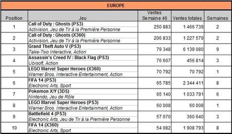 [Charts] Les ventes de jeux de la semaine 46 - 2013