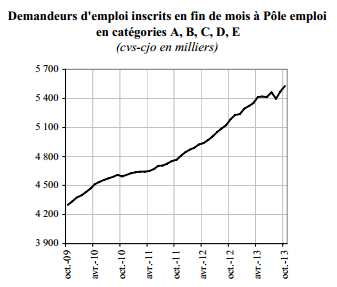 Chômage France octobre 2013