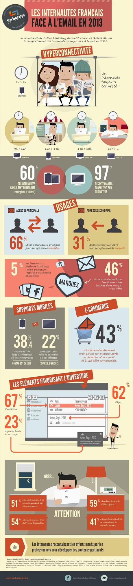 infographie francais emailing Quelques stats #Emailing sur les internautes francais