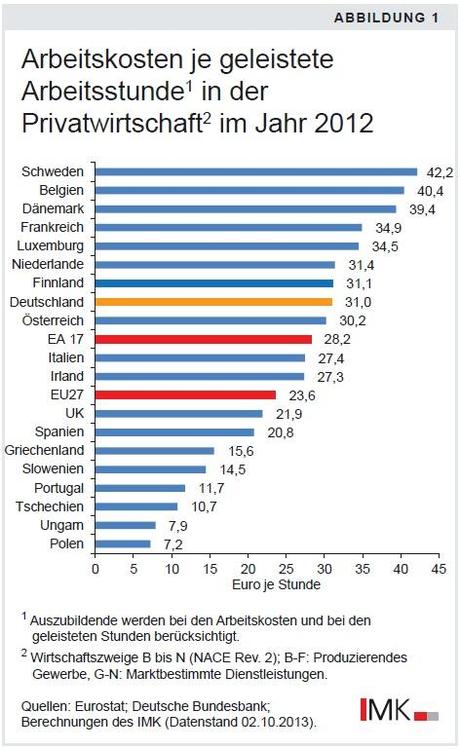 Coûts salariaux UE 2012