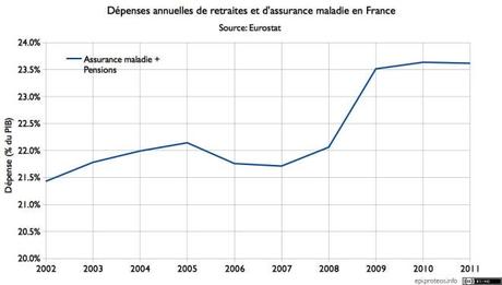 Peut-on facilement redéployer des milliards de dépenses publiques ? dep_soc_pib