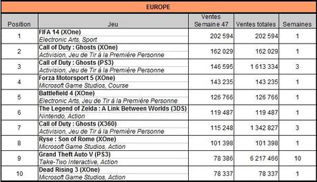 [Charts] Les ventes de jeux de la semaine 47 - 2013