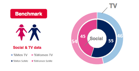 Tevizz et Havas Media Brussels proposent un outil de mesure de la Social TV EngagementTV_hommesVSfemmes