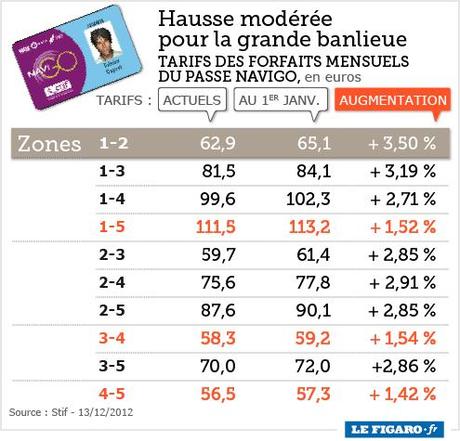 Augmentation du Passe Navigo, tickets de metro 2014 +5%