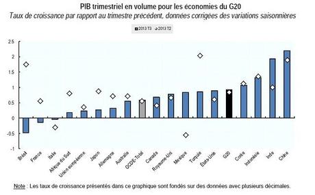 Croissance trimestrielle G20 : +0,9% au 3e trimestre PIB trimestriel G20 Q3 2013