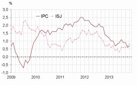 Prix à la consommation stables en France en novembre : +0,7 % sur un an Insee prix consommation novembre 2013