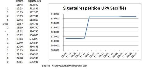 Pétition des sacrifiés : l’UPA gonfle-t-elle ses chiffres ? Signataires pétition UPA sacrifiés