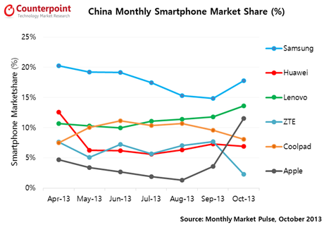 Les ventes de iPhone en hausse en Chine