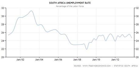 Chômage Afrique du Sud