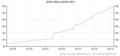 Coûts du travail Afrique du Sud