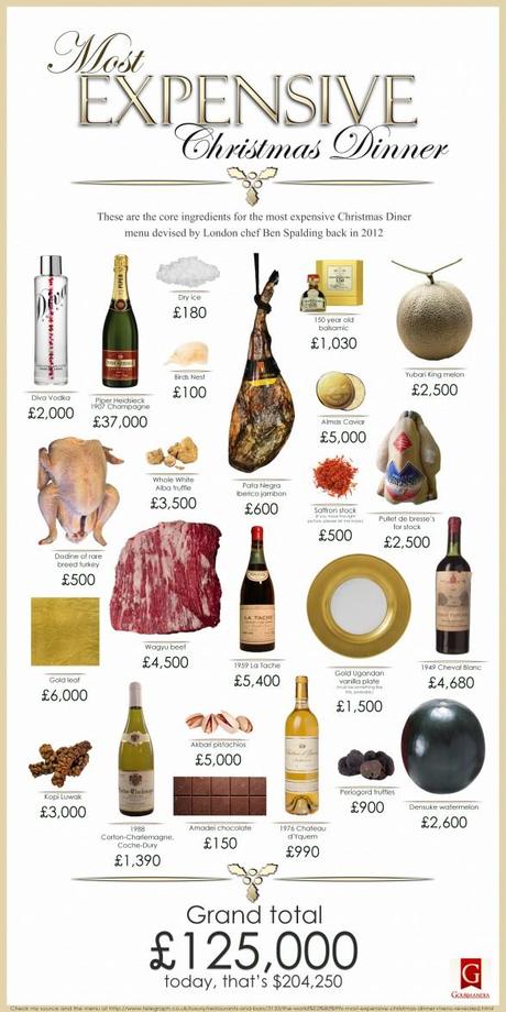 Most Expensive Christmas Dinner (Core ingredients)