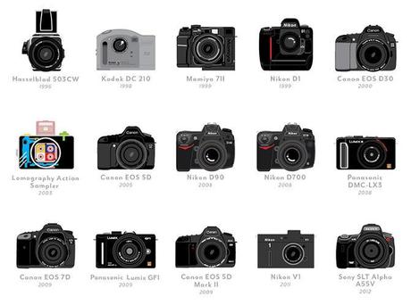 Les 100 appareils qui ont fait l’Histoire de la photo