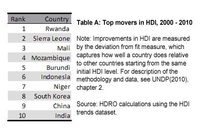 L’essor du Rwanda rwanda top movers