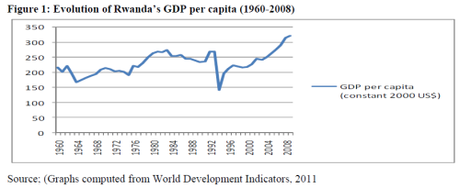L’essor du Rwanda evolution of rwanda GDP per capita
