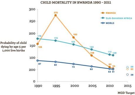 L’essor du Rwanda rwanda : child mortality