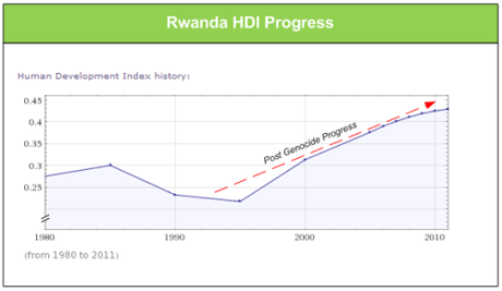 L’essor du Rwanda rwanda hdi progress