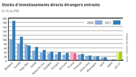 Investissements directs étrangers en France : état des lieux d’un énorme gâchis IDE