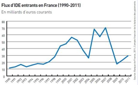 Investissements directs étrangers en France : état des lieux d’un énorme gâchis Flux IDE France